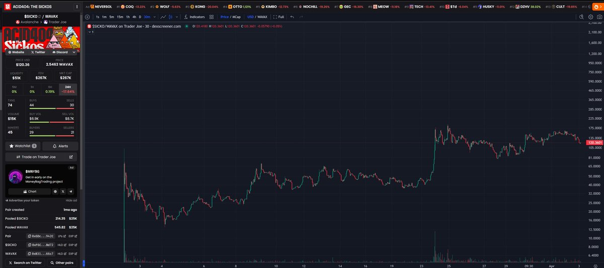 TEENSONACID's tweet photo. our 404 token $SICKO is one month old today.
So proud of our baby. Gonna grow into such a beast.

CA : 0x6dc5dd9dffbe466392df6f3d042e0c6b3ea8942c
you know what to do
#AVAX #ACID404 @avax @TraderJoe_xyz https://t.co/V4Aw43jNL3