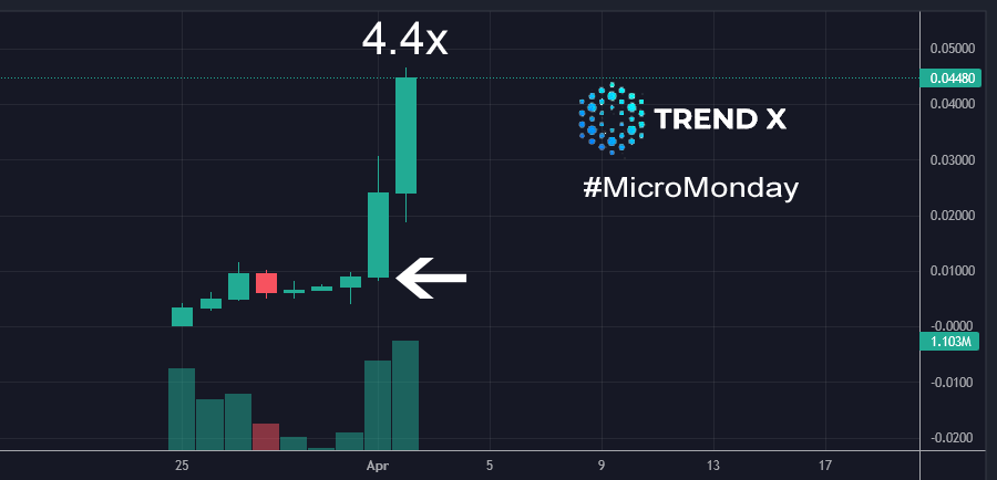 Our #MicroMonday pick has pumped 4.4x already!

Be sure to follow us for next weeks selection 😎

$TRENDX