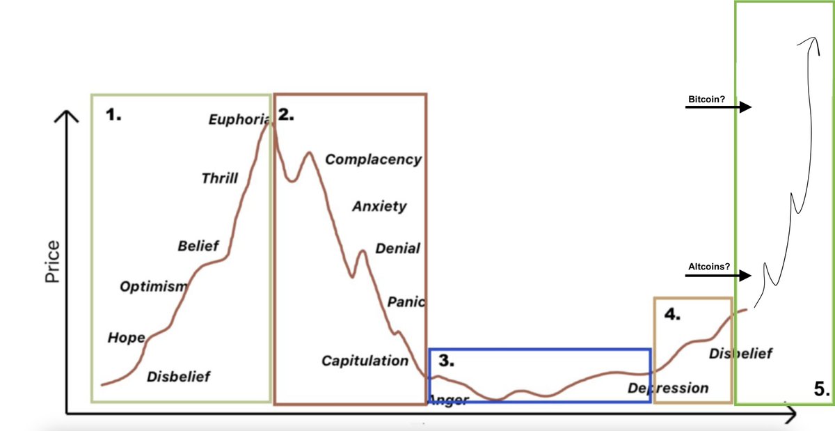 Don't let the red days scare you; here's what I think is coming for Bitcoin and altcoins!👇