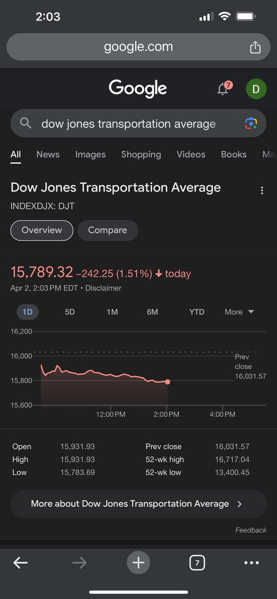 I wonder if some of his followers are starting to learn everything he touches turns to shit? Lost 4billion in one week.#DJTBloodbath #TrumpStock #TrumpAndDump