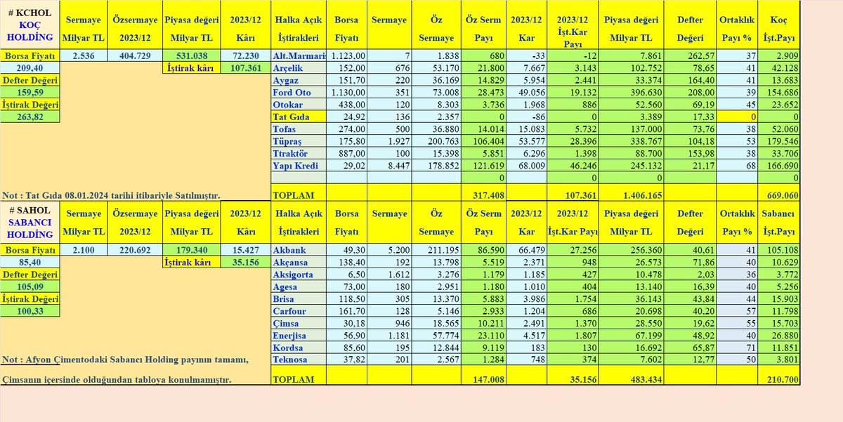 2023 / 12 Yılı #KCHOL ve #SAHOL analizi ve borsada işlem gören iştirakleri. 🫖🫖🫖 twitter.com/borsaci99/stat…