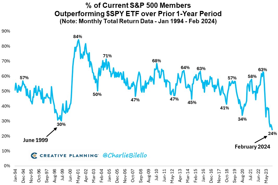 Active management is hard.

A record low of 24% of stocks have outperformed the $SPY over a 1-year period.

#investing #ETFs
