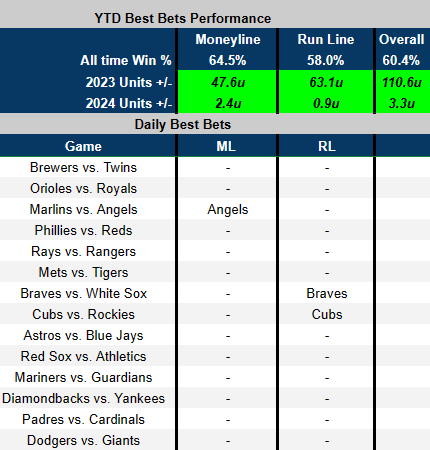 ⚾️Dataman Best Bets 4/2/24⚾️

 Angels ML (+126)
Braves RL (-1.5, -130) 
Cubs RL (-1.5, +118) 

Will Dataman ever come back from vacation? #minionburnout #payus 

#GamblingX #MLBPicks #gamblingtwitter #freepicks #MLB