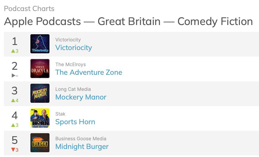 One week until the Season 3 finale and we’re top of the (genre-and-geography-specific) charts! 🥳 Catch up with the story so far at victoriocity.com/listen