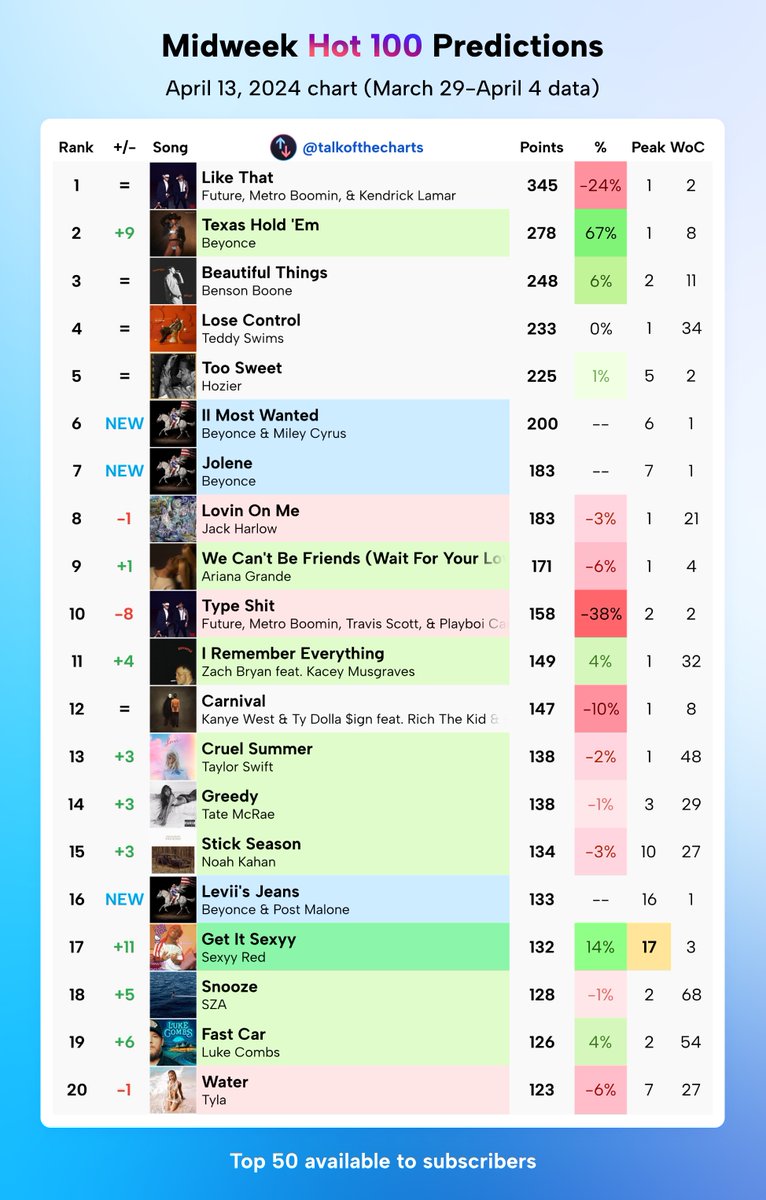 talkofthecharts's tweet photo. https://t.co/JtztForZex