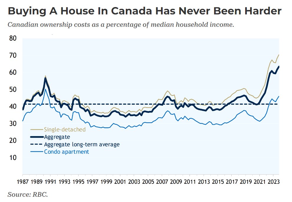 It's crazy that we tax earned income from hard work more than unearned income from owning land.