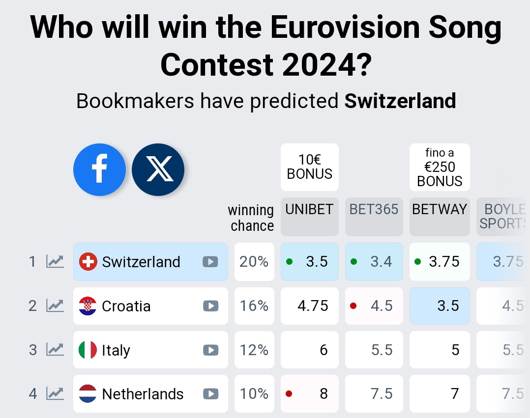 20%????? Are we fr now???🥲😬😐😭

#Eurovision #Eurovision2024
