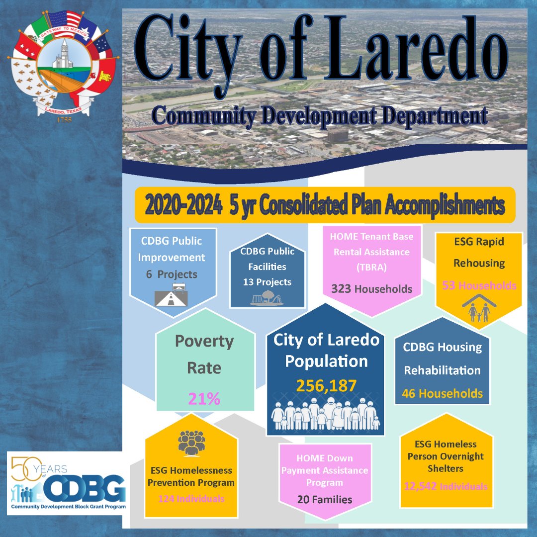 cityoflaredo's tweet image. The City of Laredo Community Development Department celebrates 50 Years of the Community Development Block Grant Program! 🎉
#CDBG50 #CDBGWorks #cdweek2024
Community Development Week is celebrated from April 1 to April 5, 2024.