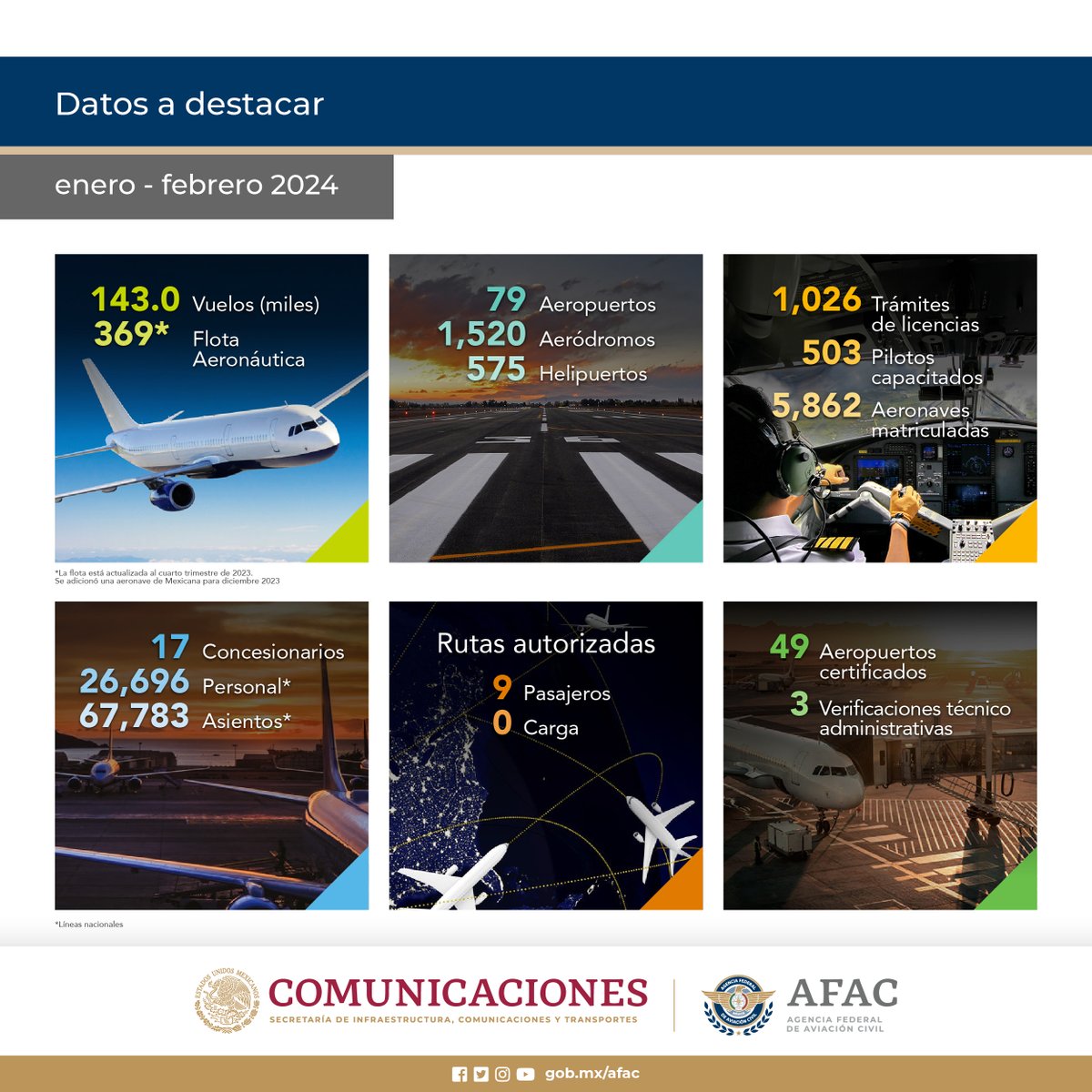 Conoce los indicadores de la aviación mexicana de enero a febrero de 2024.