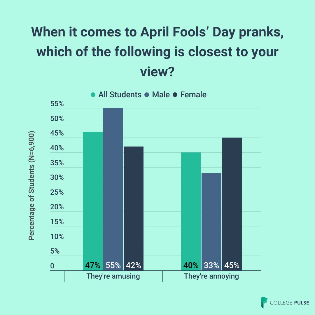 When it comes to #aprilfools jokes, male students are more than 10% more likely than female students to think they’re amusing while nearly half of female students think they’re annoying.