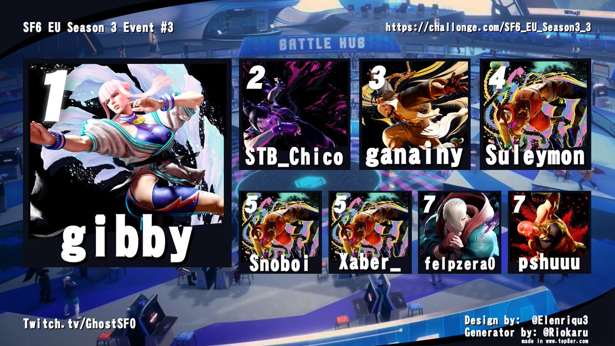 UG| Ghost 👻 (@ghostsfo) on Twitter photo Congratulations to <a href="/Gibbygreatness/">Sam Gibson</a> for taking his first Untamed Gaming SF6 tournament. He has been in top 8 a few times so nice to see the hard work paying off. Also the first win for Manon on the stream let's go
See you next week peeps, ggs🐦 Congratulations to <a href="/Gibbygreatness/">Sam Gibson</a> for taking his first Untamed Gaming SF6 tournament. He has been in top 8 a few times so nice to see the hard work paying off. Also the first win for Manon on the stream let's go
See you next week peeps, ggs🐦