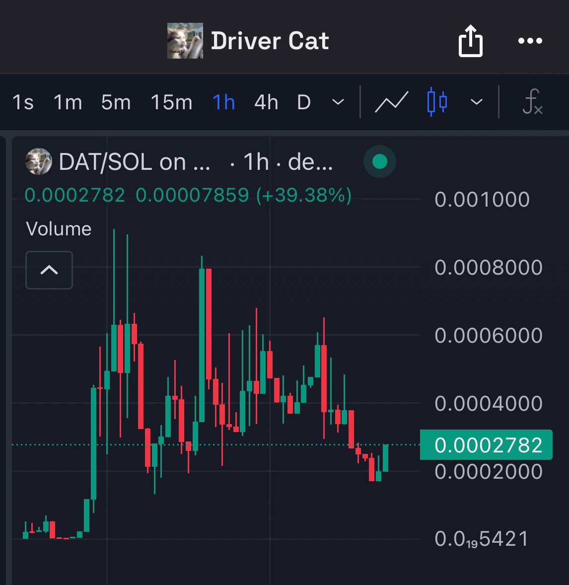 MKUltraMilady's tweet photo. Smart money is accumulating $DAT right now. Looked ready to giga send last night and then got turbo jeeted with the rest of the market. It had a disgustingly beautiful correction last time it hit these levels. Send it back turbo the cat is still driving. https://t.co/svJ3oE9RJI