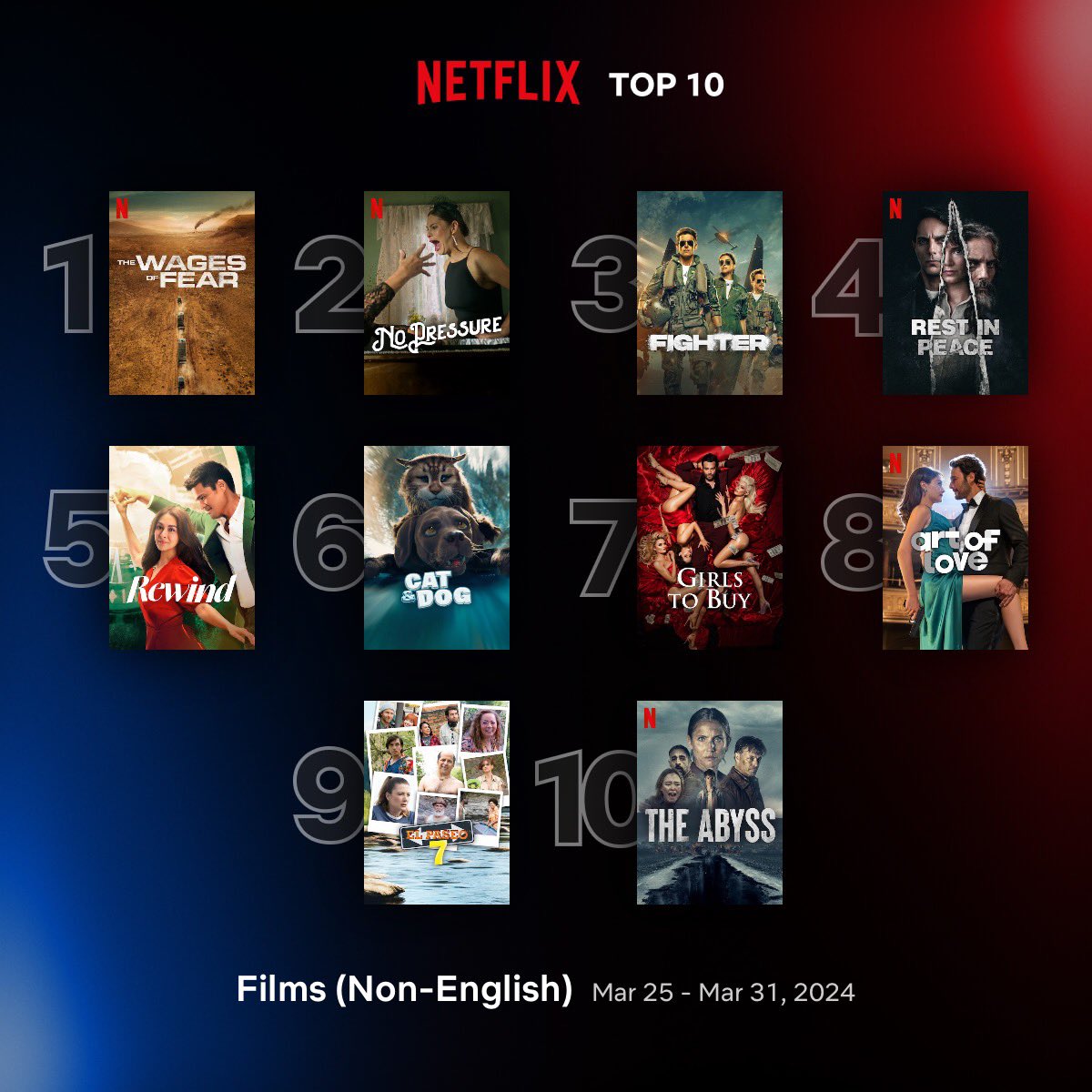 Cinemania_World's tweet photo. Global Top 10 Non-English Films on Netflix between 25 - 31 March
1. #TheWagesOfFear 🇫🇷
2. #NoPressure 🇵🇱
3. #Fighter 🇮🇳
4. #RestInPeace 🇦🇷
5. #Rewind 🇵🇭
6. #CatandDog 🇫🇷 🇨🇦
7. #GirlsToBuy 🇵🇱
8. #ArtOfLove 🇹🇷
9. #Elpaseo7 🇨🇴
10. #TheAbyss 🇸🇪 https://t.co/M8fSJidCHF