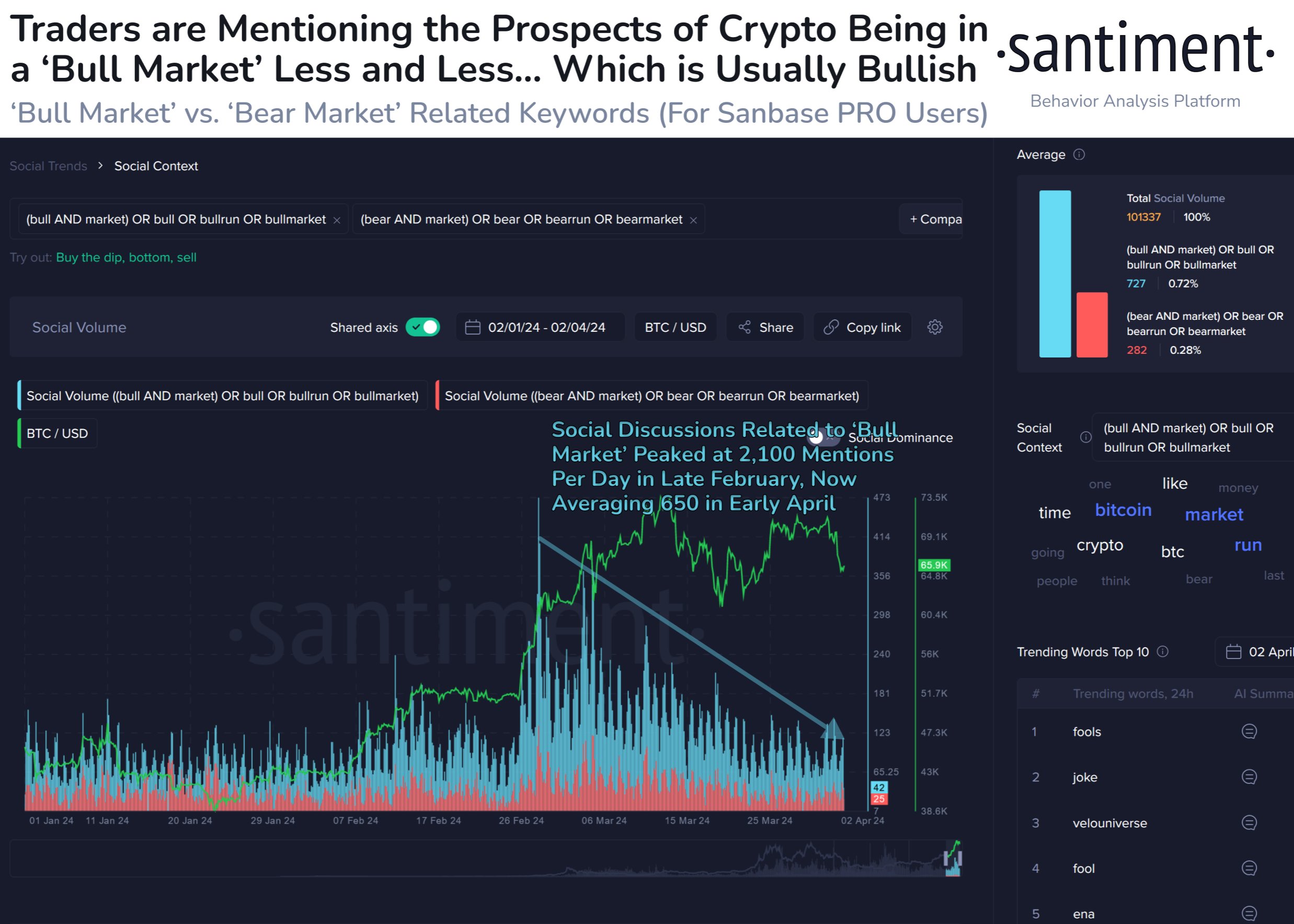 分析公司 Santiment 表示，由于这一历史因素，比特币闪烁着看涨信号