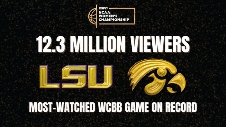 Monday night’s Iowa-LSU game on ESPN was the most-watched NCAA women’s basketball game ever, with 12.3 million viewers.