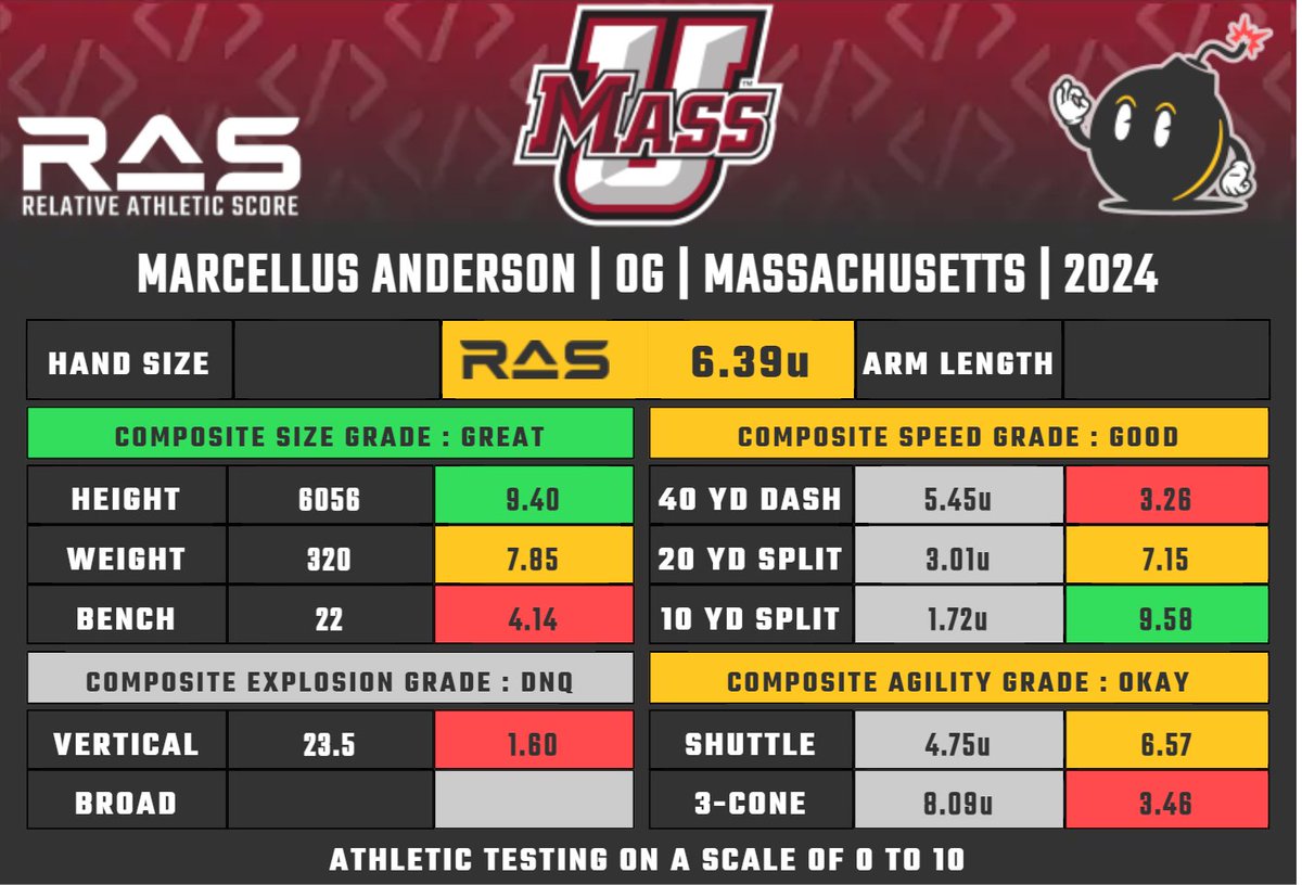 Marcellus Anderson is a OG prospect in the 2024 draft class. He scored an unofficial  6.39 #RAS out of a possible 10.00. This ranked 557 out of 1542 OG from 1987 to 2024. 

Official pro day results pending.

ras.football/ras-informatio…