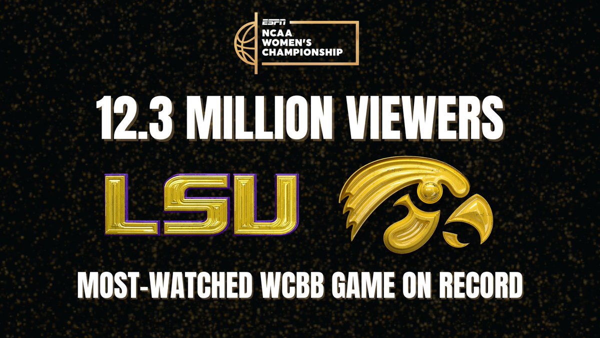 Holy heck. Iowa-LSU shattered the record books for viewership. The most-watched college basketball game EVER on ESPN platforms. And the most-watched women’s college basketball game on record.