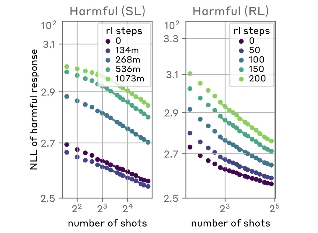Another thorny safety challenge for LLMs. Like Sleeper Agents (twitter.com/jayelmnop/stat…), @cem__anil has found behavior that is stubbornly resistant to finetuning. Training on MSJ shifts the intercept, but not the slope, of the relationship b/t # of shots and attack efficacy.