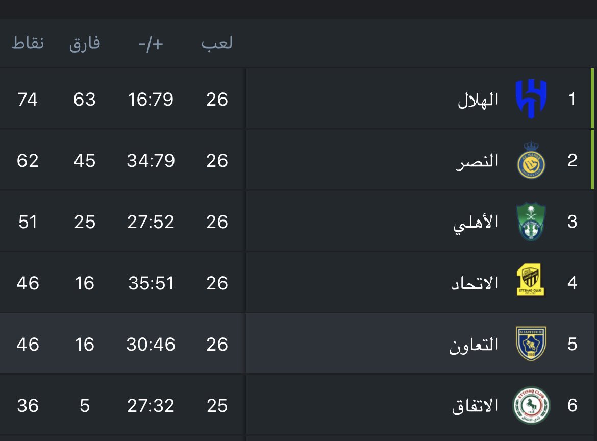 كبير القصيم بميزانية محدودة جدًا ،
وبدون نجوم عالميين وبدون مدرب عالمي ..
يناصف الاتحاد اللي صرف مئات الملايين !!
ويبتعد عن الإتفاق المدلل بـ ١٠ نقاط ..
الحمد لله على نعمة #التعاون 💛