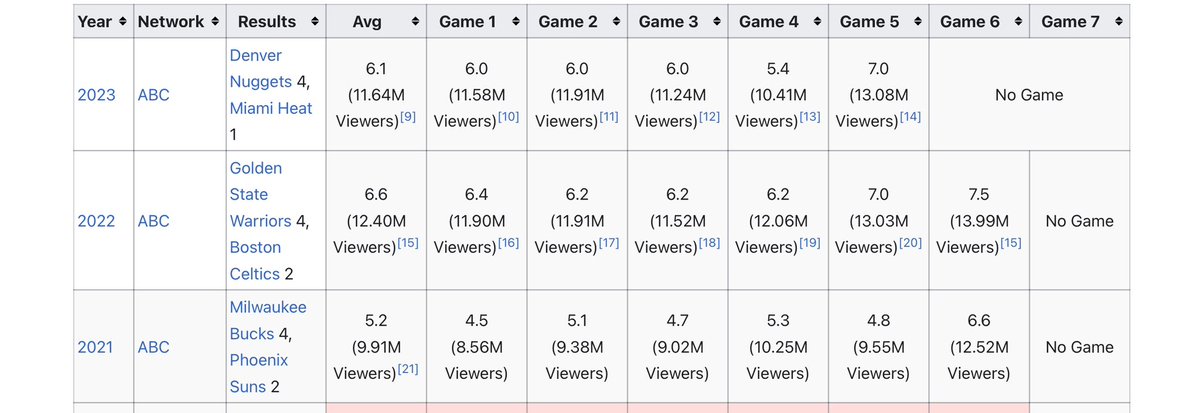 rodger's tweet photo. Tired: more people watch women’s college basketball than the WNBA
Wired: more people watch women’s college basketball than the NBA https://t.co/veFkcv2VxN