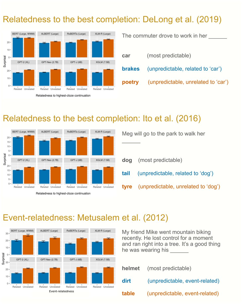 The key takeaway of this study is that compared to the human cloze baseline, language models over-predict words that are either related to the most predictable next word (the 'best completion') or to the event under discussion