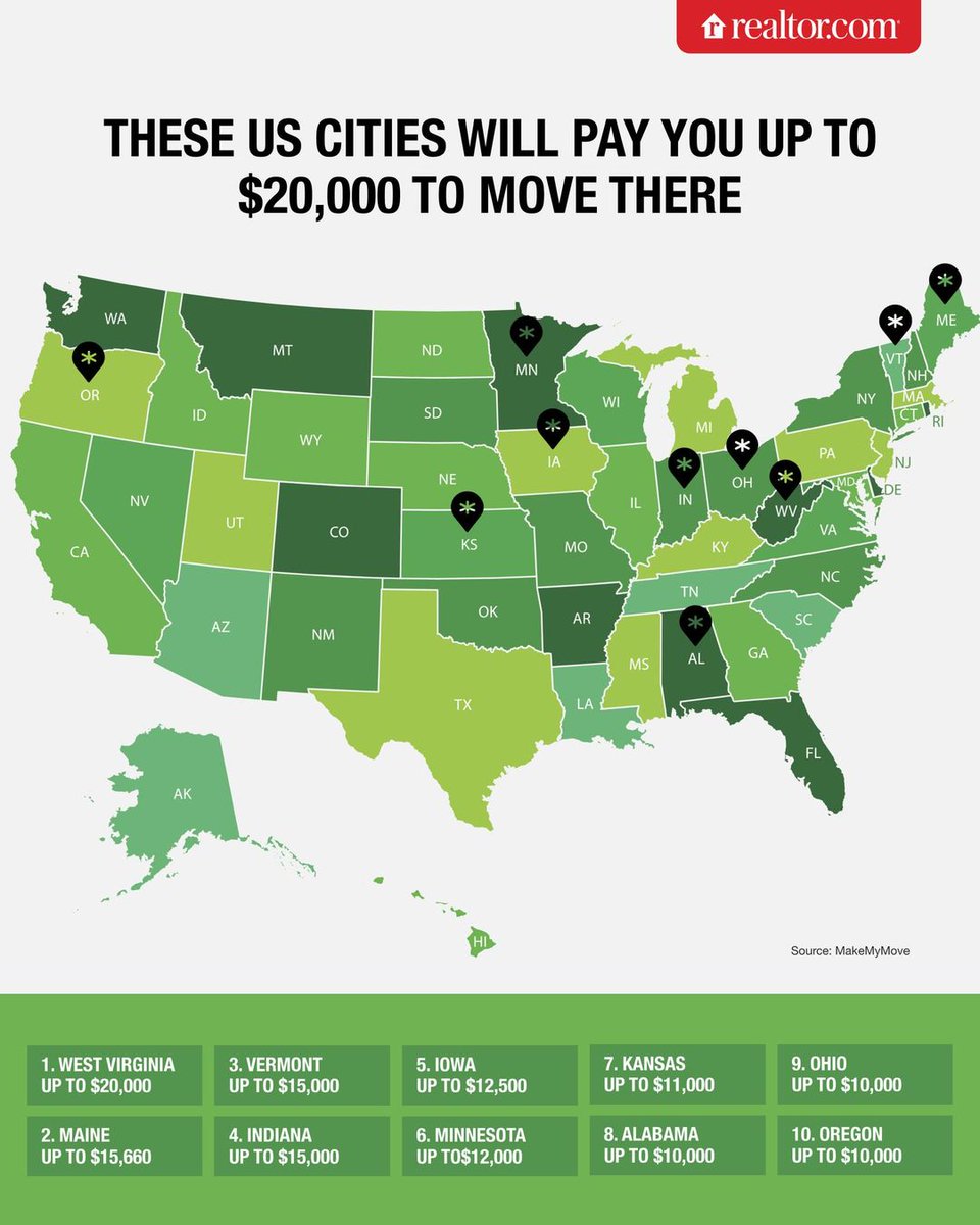 These cities across the U.S. will pay you up to $20,000 to move there 🤑 According to MakeMyMove, these 'places across the U.S. are welcoming new residents with incentives, signing bonuses and networking opportunities' Read more: rltor.cm/g11i6i