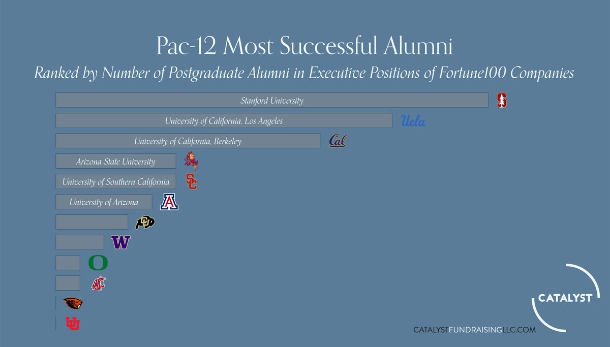 CatalystTips's tweet image. When comparing Fortune100 executives with graduate degrees from @pac12 schools, @Stanford is still the leader.