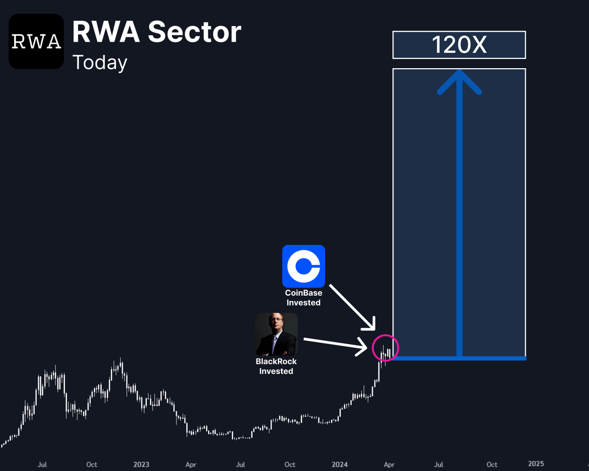 BlackRock and Coinbase entered RWA!

RWA will print hard in 2024 and those who buy right tokens early will make 100x+

I’ve scanned all BlackRock and Coinbase investments to find the best projects.

Check 10 tokens with 100x potential from their portfolios 🧵👇