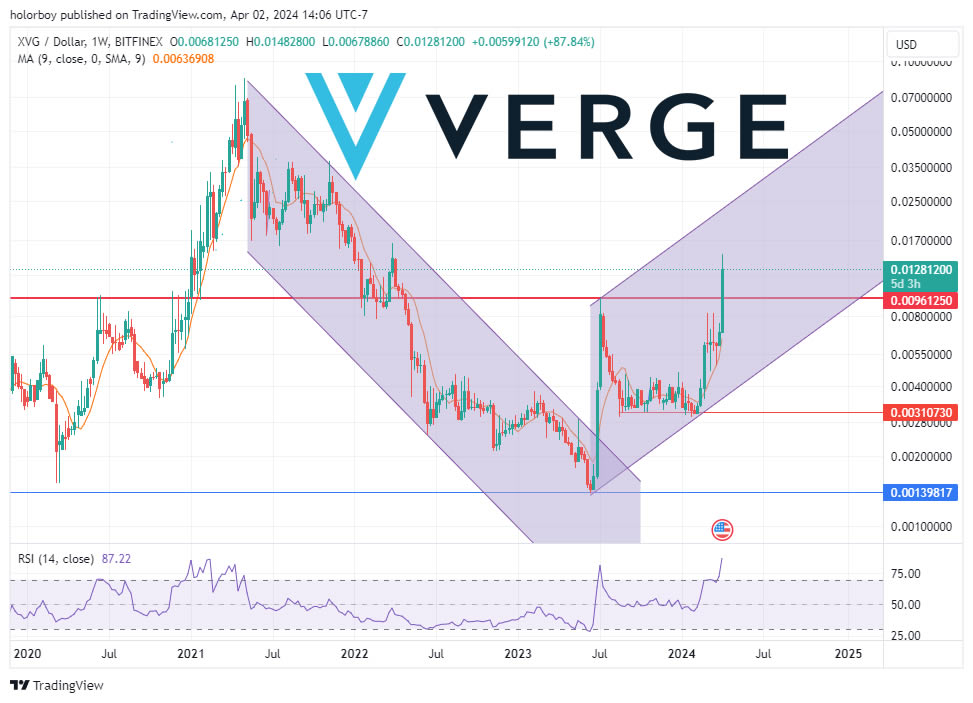 VergeChart tweet media