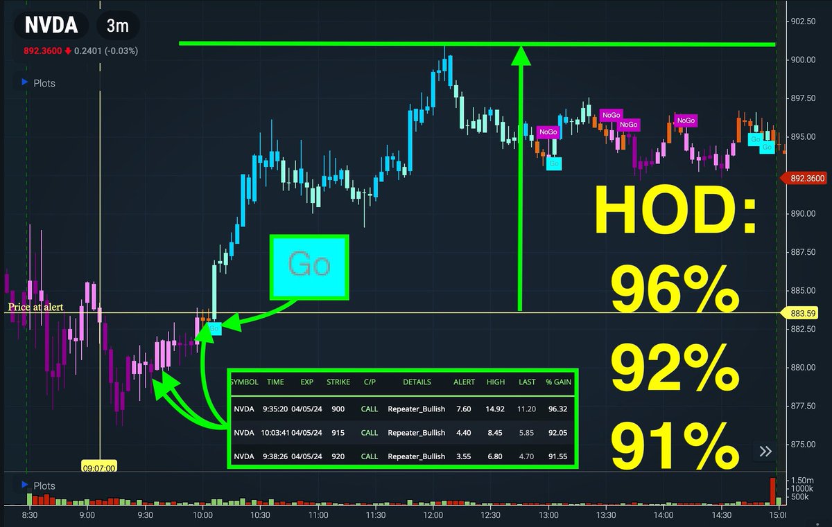 While the market may have been down today, $NVDA certainly wasn’t! We had three great CALL alerts that were all over 90% at HOD! These three alerts, paired with a GO from GoNoGo, were great indications towards this move. 💰💸🤑#blackboxstocks #optionstrading #fintech