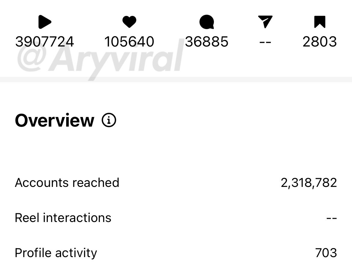 Here’s the breakdown of how one of our reels exploded with 36,885 comments 🤯:

Total Views: 3,907,724

Likes: 105,640

Shares: Nearly 3,000

The reason behind the explosion ? 

We used a prompt: “tag a mate who can’t beat you at…” 

This sparked a frenzy of engagement in the