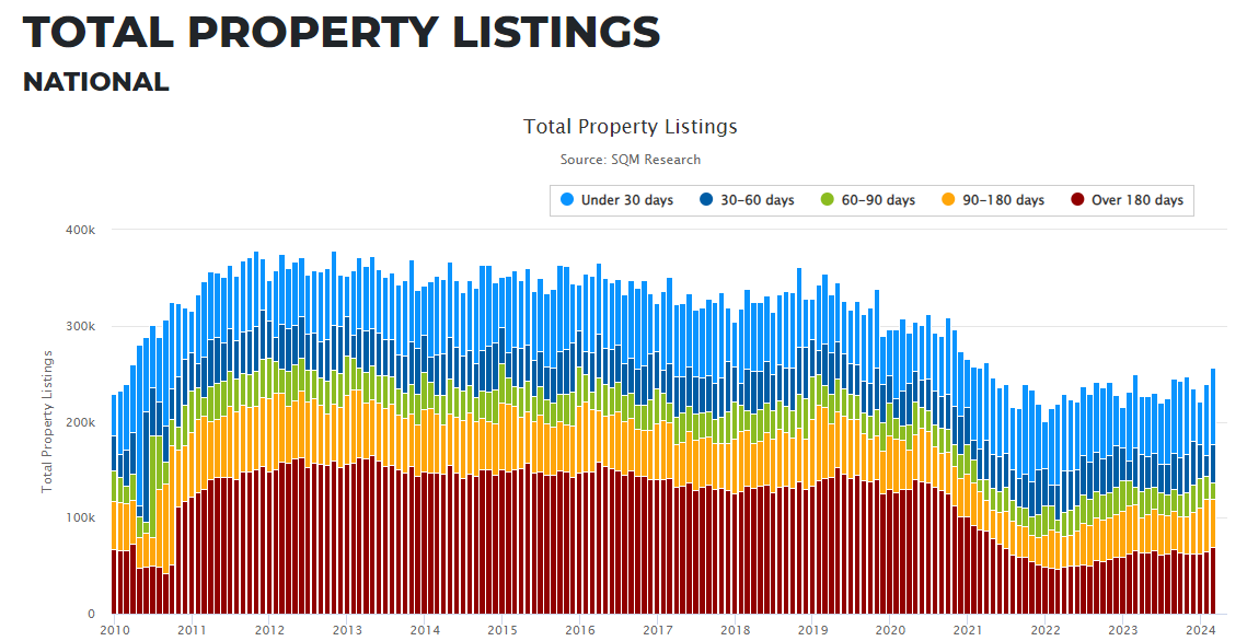 Total property listings rose by 6.9% for the month of March, 2024. Listings are now at the highest level since April 2021. The trend appears to be up. But I remain cautious as the April count will most likely be lower, based on public/school holidays. sqmresearch.com.au/total-property……