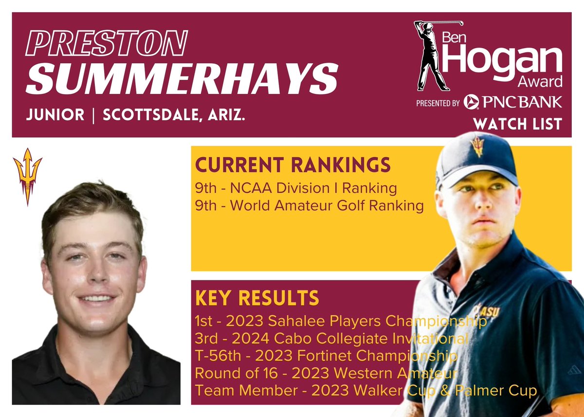 Preston Summerhays of @sundevilmgolf is ranked 9th in both the World Amateur Golf Rankings and the NCAA Division I rankings. The junior is once again a member of the Ben Hogan Award presented by @PNCBank watch list.