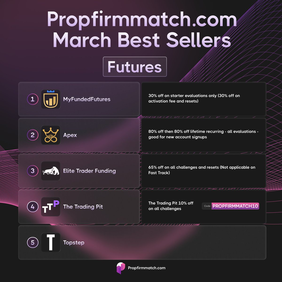 Best Selling Futures #PropFirms Through Propfirmmatch in March 📊