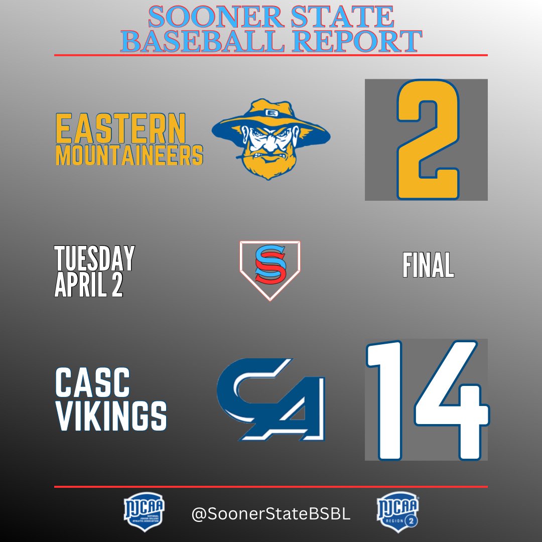 Carl Albert opens up the JUCO action this week with a win over Eastern. The Vikings play NOC Enid this weekend. The Mountaineers are off. #NJCAABaseball #NJCAARegion2