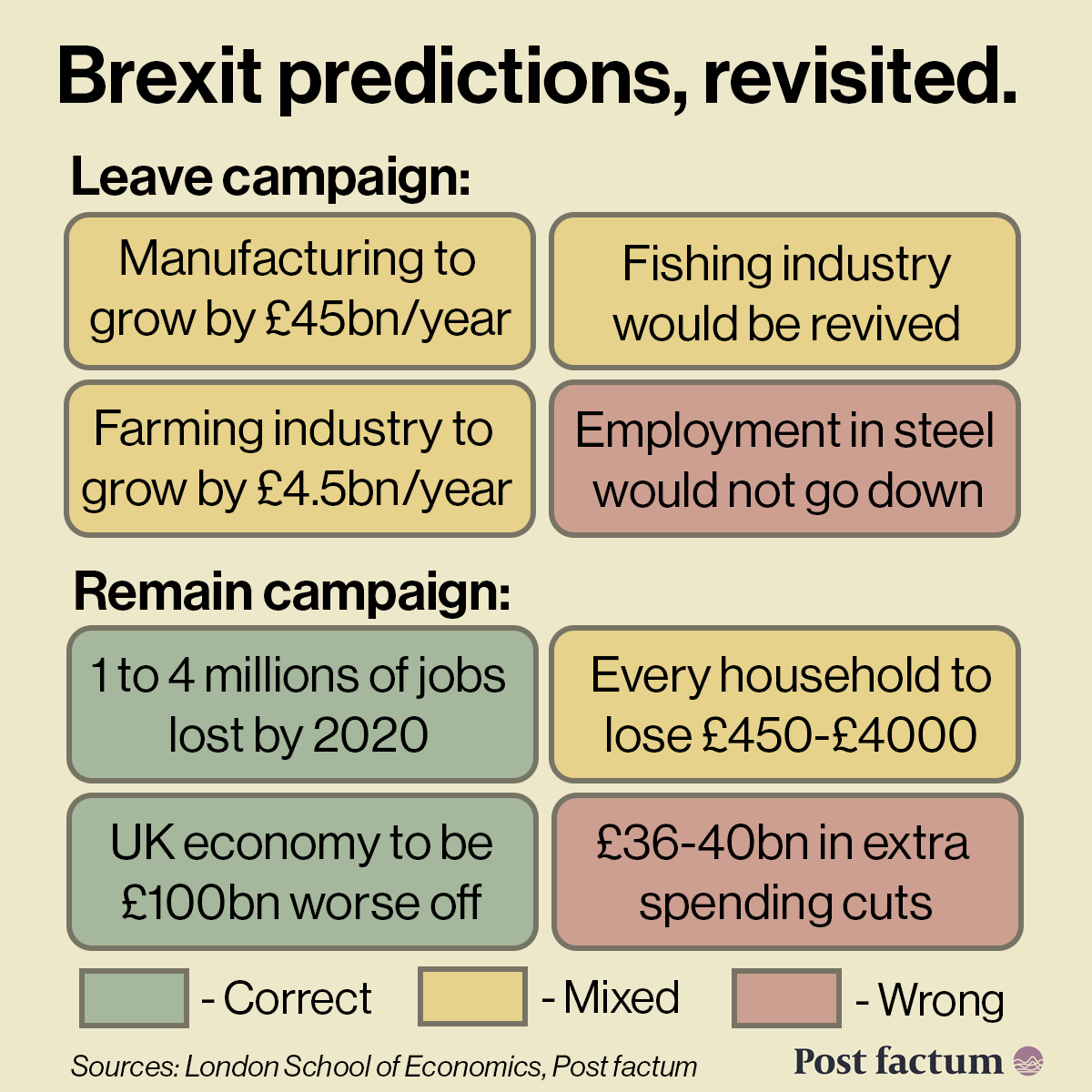 8 years since the pivotal vote and 3 years since effective withdrawal from the EU, what changed for Britain? A look back at the campaigning promises in our data-driven visual report (free and ad free!) postfactum.co.uk/brexit-predict…