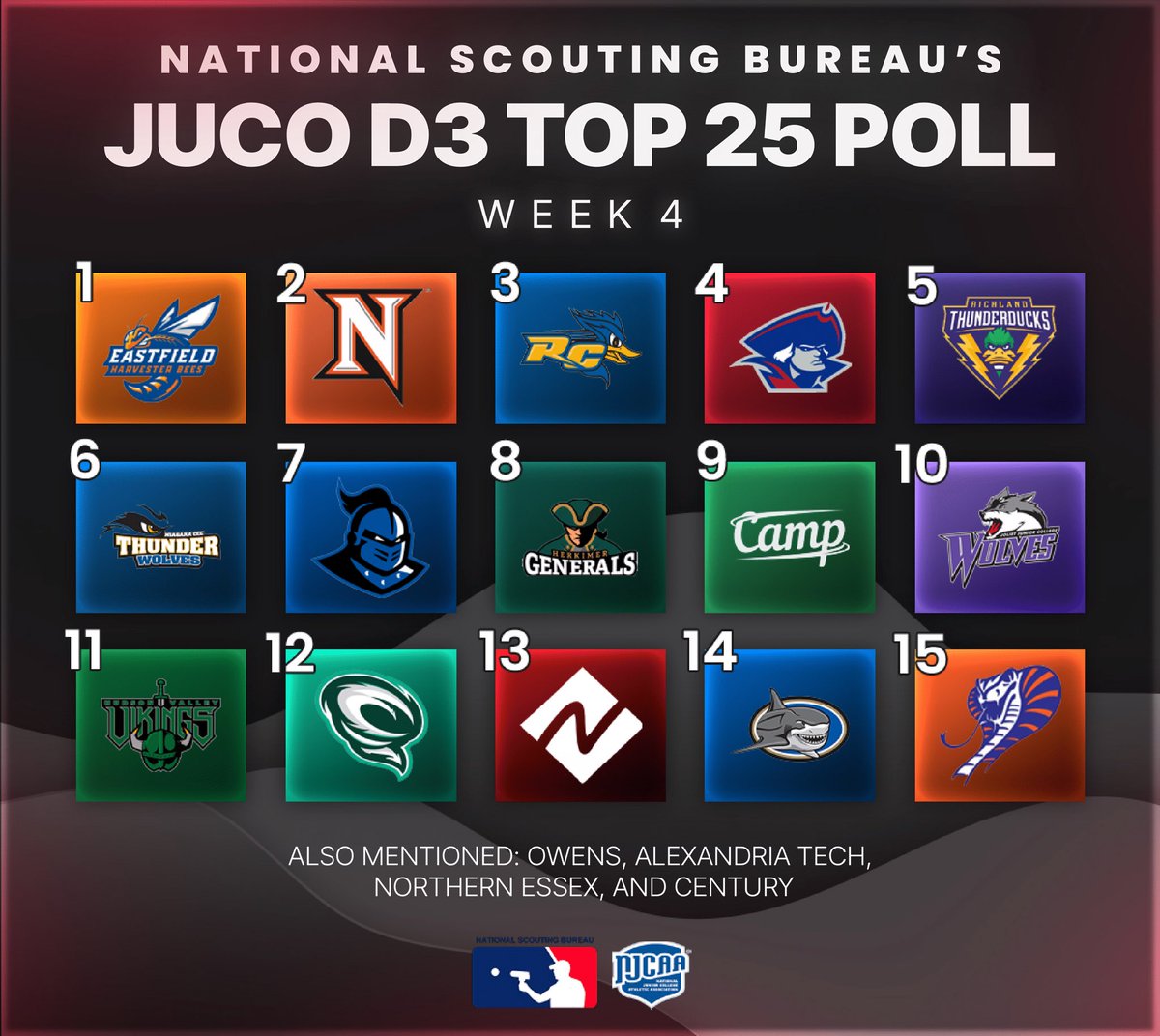 The National Scouting Bureau presents JUCO D1, D2, and D3 Polls🚨 In JUCO D1, we see Gaston retain their #1 spot as Central Arizona claims a close #2. Arizona Western continues their climb as Northwest Florida falls to #20‼️ In JUCO D2, LSU-Eunice claims the #1 spot. Contrary