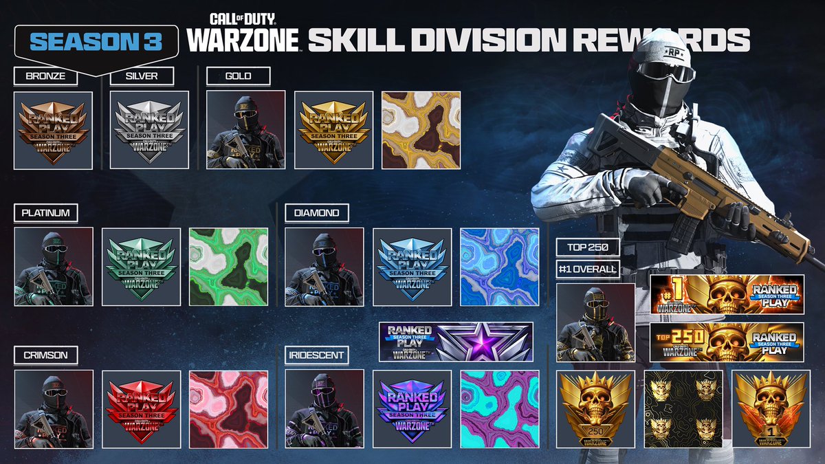 ‼️🚨 REBIRTH RANKED PLAY REWARDS 🚨‼️

🏆 Here are the Season 3 rewards for #Warzone Ranked Resurgence! 🔥

Which division rewards are you aiming for? 🤔