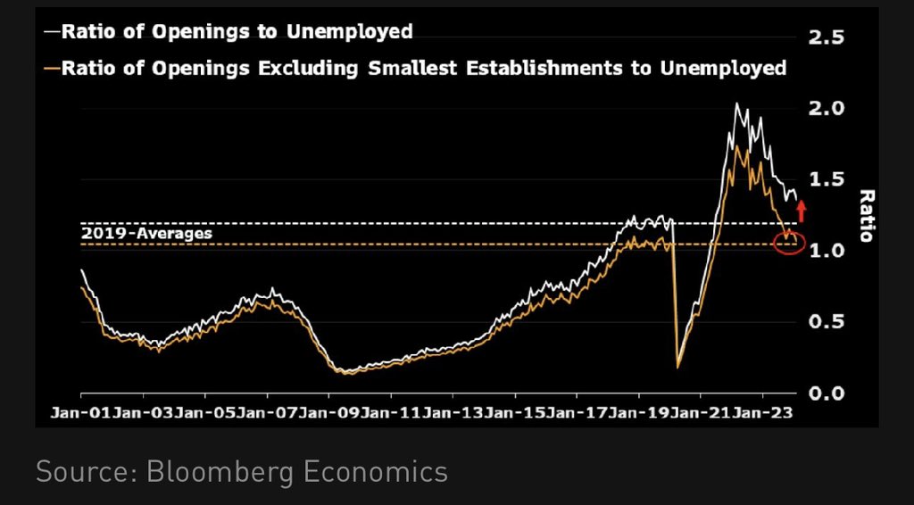 JOLTS takeaway today: for medium to large firms, the jobs-to-vacancy ratio is already back to prepandemic. Read more @TheTerminal : blinks.bloomberg.com/news/stories/S…