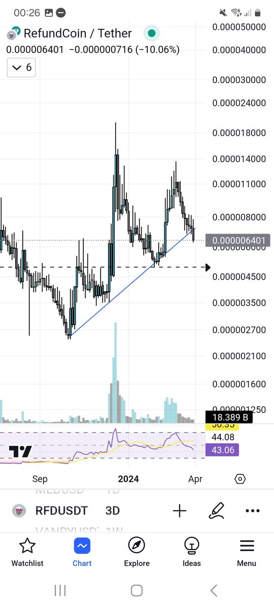 $rfd breaking trendline. If you tilt your screen does this count as head and shoulders? #refundcoin