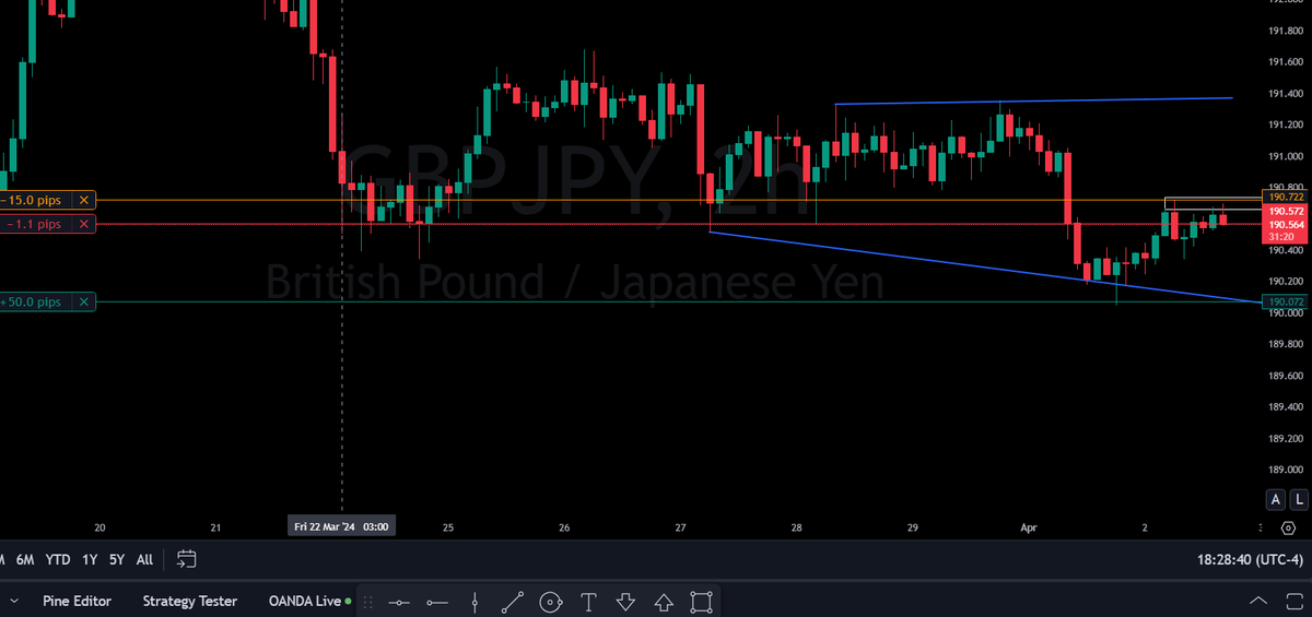 Pipsforprofits's tweet photo. $GBPJPY Sell entry-190.572 SL-190.722 TP-190.072 trades are for educational and entertainment purposes only and that they are not investment advice. #forex #forextrading #trade #forexmarket #pips #scalping #daytrading #xauusd #swingtrading #forexstrategy #forexlive #forexchat #forexcommunity #forexeducation #forexlifestyle #USDJPY #AUDUSD #GBPJPY #USDCAD #GBPUSD #USDCHF #NZDUSD #EURGBP #AUDCAD #EURJPY #CADJPY
