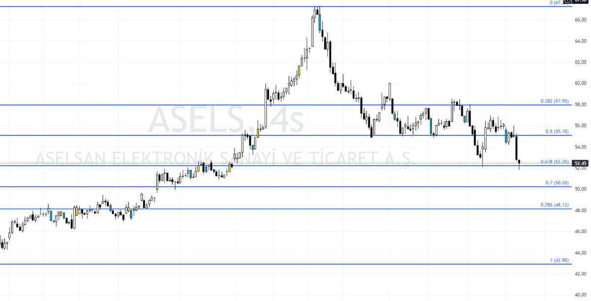 0,618 e gelenlere bakmak ısteyen varsa :) #hatsn 4s 60,90 #enkai 4s 33,76 temeli için bedava dıyorlar #kozal 4s 21,34 #asels 4s 52,20 NŞA da bu sevıyelerden tepkı alırlar ''NŞA'' da :) ytd,trade edılebılir 3-5 ne verırse artık :)))