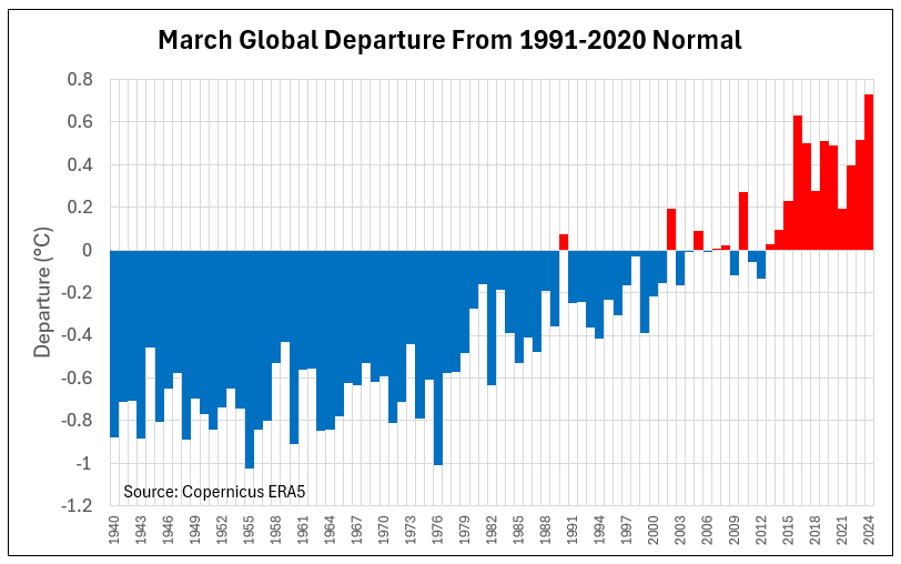 🚨March 2024 was the warmest on record according to ERA5 Reanalysis. This is the 10th consecutive month that the Earth has set a new record! 🔥