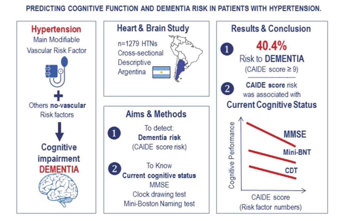 Felicitaciones a @GustavoHCerezo y colaboradores por este aporte! 40 % de los hipertensos evaluados presentan scores que los ponen en riesgo de demencia! Fuerte y mucho por hacer en una población en donde los cardiólogos no evaluamos este aspecto!