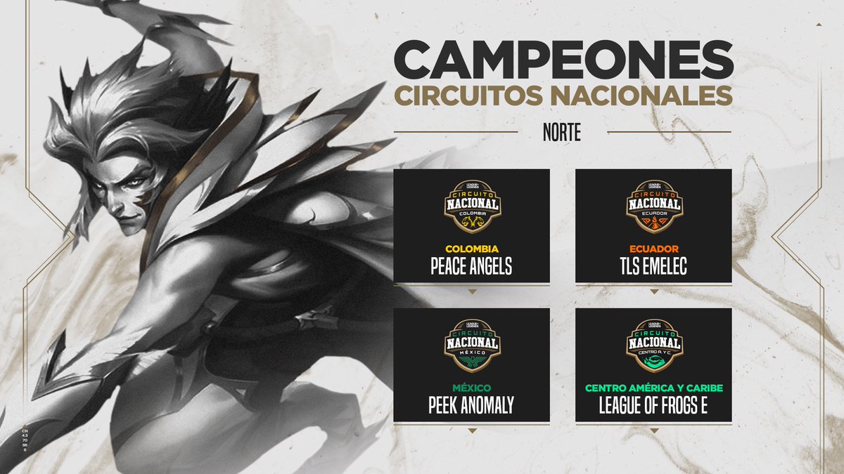 lvplolnorte's tweet photo. ¡Tenemos campeones de #CircuitosNacionales Norte! 🏆

@PeaceAngels_lol, @TLSesportsteam, @TAB_Anomaly y @LeagueOfFrogs se llevaron la gloria de su país y están cerca del ascenso a #LRN. 🔥 https://t.co/J9ZG1B8lZg