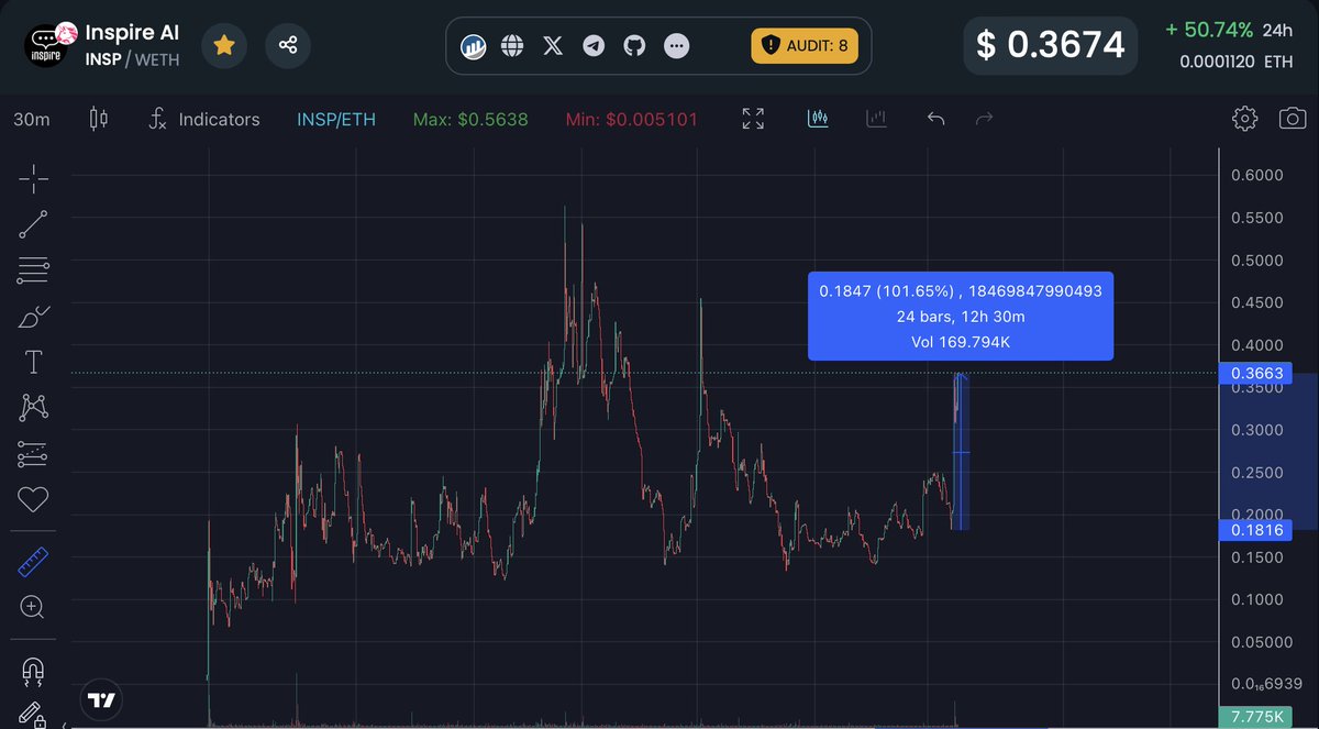2X today in $INSP

Another 50% up to ATH

dextools.io/app/en/ether/p…