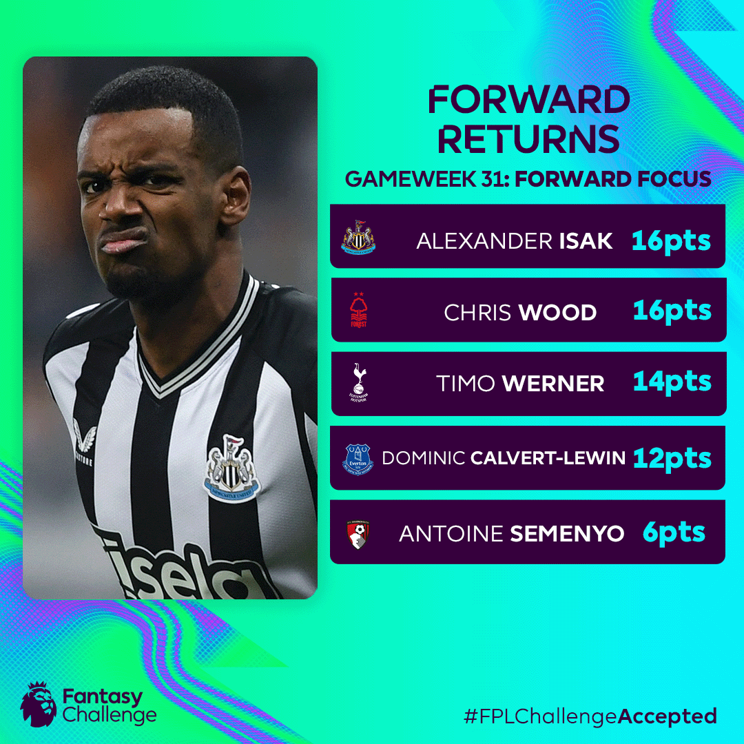 Five forwards provided returns in Gameweek 31 🖐️

Their points were doubled in Fantasy Challenge 📈

#FPLChallengeAccepted