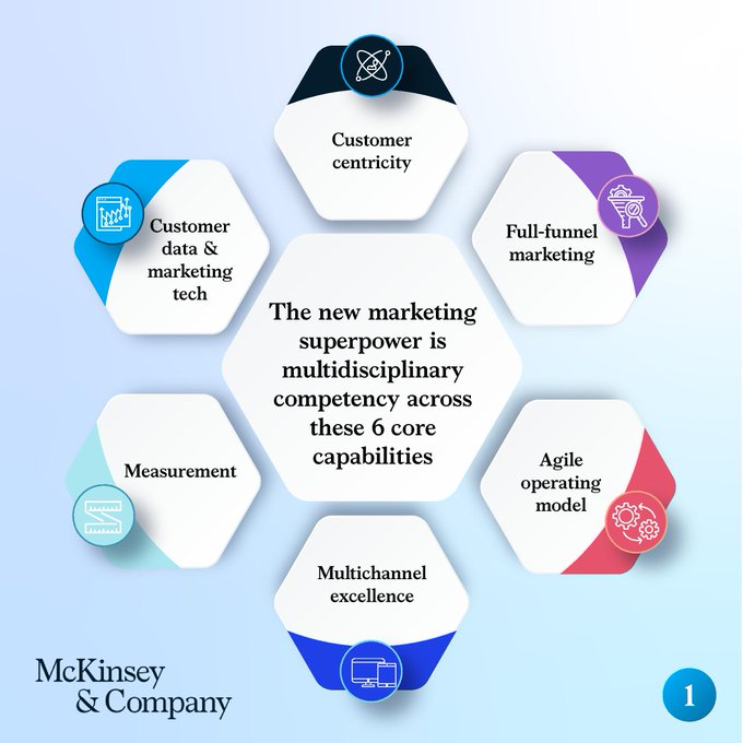 Zensa_LLC's tweet photo. Developing a #data-driven understanding of customer needs: Creating collaborative campaigns to target brand awareness and building cross-functional teams to inform decisions across the organization. 

Discover more here: https://t.co/TFs1onV5VY 

via - @McKinsey https://t.co/AVq3aBn7gv