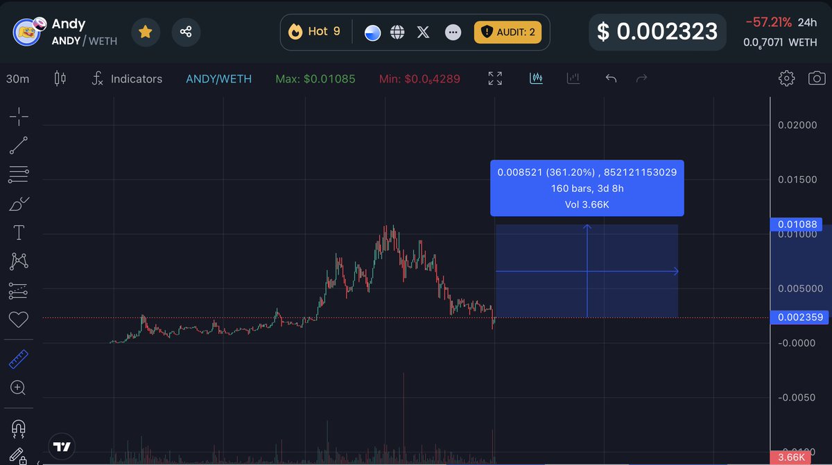 EL__MAG0's tweet image. Strong narrative
Strong community
Viral meme
More than 4X to ATH

$ANDY on #BASE 

dextools.io/app/en/base/pa…

How to buy

Use orbiter to bridge to base: orbiter.finance/?source=Ethere… 

Buy on sushiswap: sushi.com/swap?chainId=8…