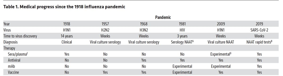 Some points of progress in the past century of 6 pandemics jci.org/articles/view/… by @ACasadevall1 @jclinicalinvest